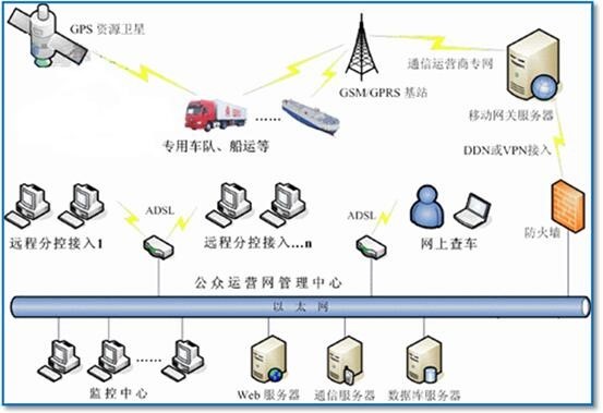 GIS管理系统