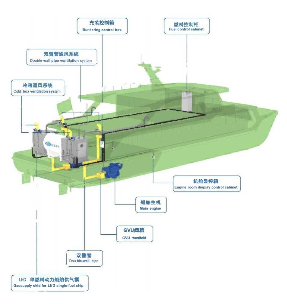 供气-LNG单/双燃料动力船舶供气系统
